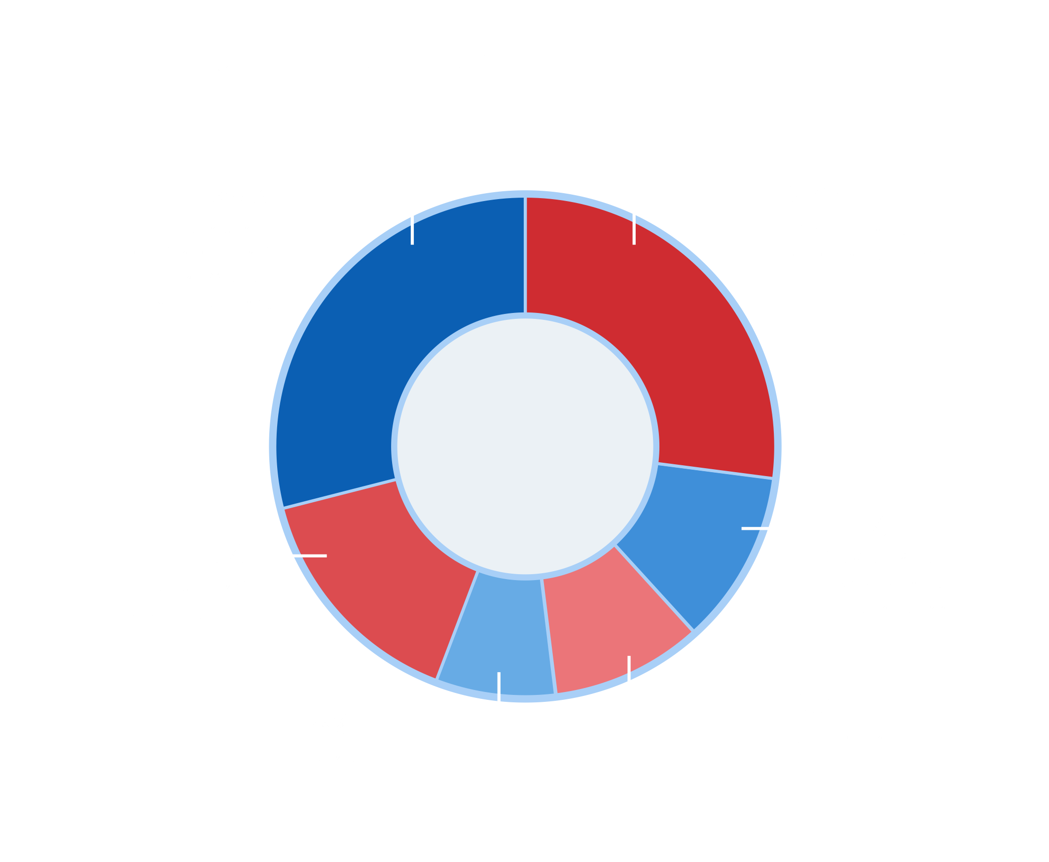 positions